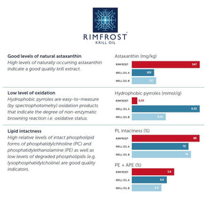 Antarctic Krill Oil - Rimfrost® - Omega-3 EPA/DHA, Phospholipids & Astaxanthin