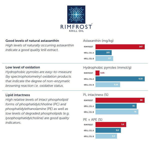 Antarctic Krill Oil - Rimfrost® - Omega-3 EPA/DHA, Phospholipids & Astaxanthin