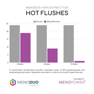 Menoduo shown significantly more effective than placebo in controlling hot flushes