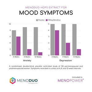 Menoduo shown significantly more effective than placebo in controlling mood - anxiety and depression - symptoms