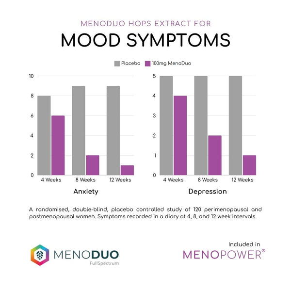 Menoduo shown significantly more effective than placebo in controlling mood - anxiety and depression - symptoms