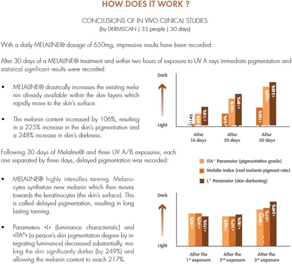 Sun-Kissed - Clinically Proven Tan Accelerator - Darkens Skin By Up To 2.5x & Prolongs Tan - Provides UV Protection - Made with Melaline® - 60 Capsules