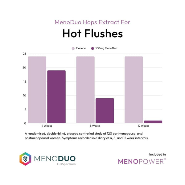 Bar chart comparing Menopower MenoDuo Hops Extract for hot flushes with placebo over 12 weeks, including MenoDuo and Menopower logos. Time Health