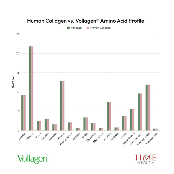 Vegan Collagen - Vollagen® - Skin, Hair, Nails & Joints