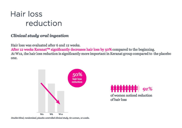 Keranat Hair Loss Reduction & Hair Growth for Women