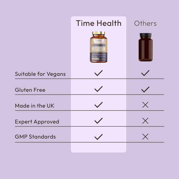 Resveratrol Pro Q10 - Trans-Resveratrol, Coenzyme Q10, Pterostilbene, Pine Bark, Green Tea, Grape Skin, Piperine