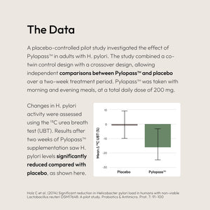 Study summary showing a placebo-controlled pilot trial of Pylopass™ in adults with H. pylori. A bar chart shows little change in ¹³C urea breath test (UBT) values with placebo, compared with an approximately 16% reduction after two weeks of Pylopass™ supplementation at 200 mg per day. Error bars show variability, and the reduction with Pylopass™ was reported as statistically significant compared with placebo.