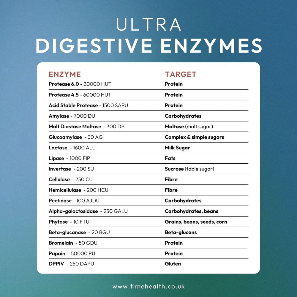 Protease 6.0 - 20000 HUT Protease 4.5 - 60000 HUT Acid Stable Protease - 1500 SAPU Amylase - 7000 DU Malt Diastase Maltase - 300 DP Glucoamylase - 30 AG Lactase - 1600 ALU Lipase - 1000 FIP Invertase - 200 SU Cellulase - 750 CU Hemicellulase - 200 HCU Pectinase - 100 AJDU Alpha-galactosidase - 250 GALU Phytase - 10 FTU Beta-glucanase - 20 BGU Bromelain - 50 GDU Papain - 50000 PU DPPIV - 250 DAPU | Hover