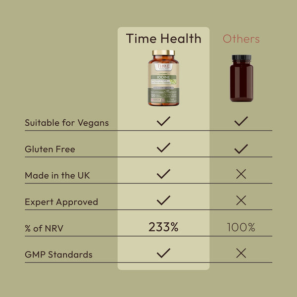 A comparison chart between Time Health's Organic Iodine and other similar supplements
