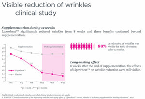 Phytoceramides – Clinically Proven Lipowheat® – Anti-Ageing Skin Support