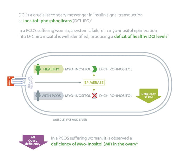 Inositol Complex - Myo & D Chiro with Folate & Chromium - Clinically Proven - PCOS